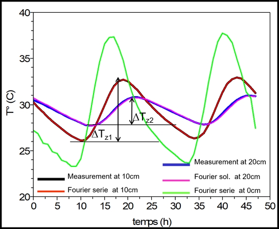 <p>Harmonic method for ground heat flux modeling from ground temperature measurements. Diffusion is calculated from the daily amplitude ratio.</p>
