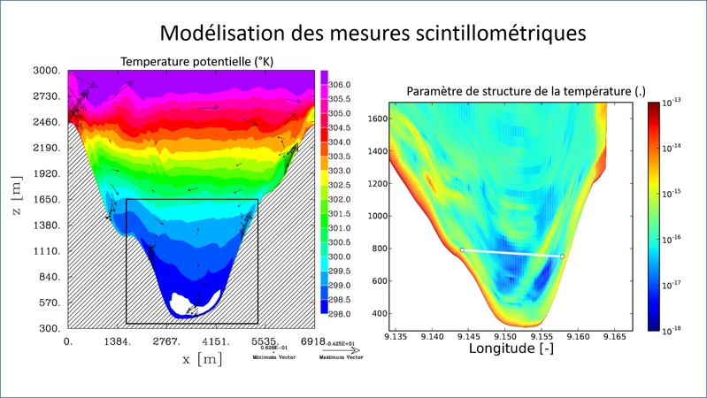 <p>3D LES modeling of structure parameters (right) measured by scintillometers, calculated from turbulence and thermo-dynamical 3D field from MesoNH model.</p>