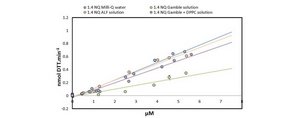 L'importance des extractions de particules atmosphériques dans des fluides pulmonaires artificiels pour des résultats plus pertinents de leur potentiel oxydant